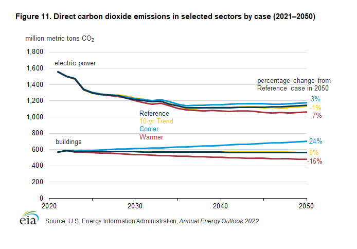 Figure 11. Direct carbon dioxide (CO2) emissions in selected sectors by case (2021–2050)
